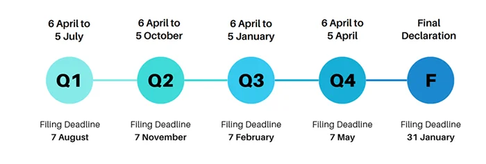 Mtd Submission Dates Uk Make Tax Digital