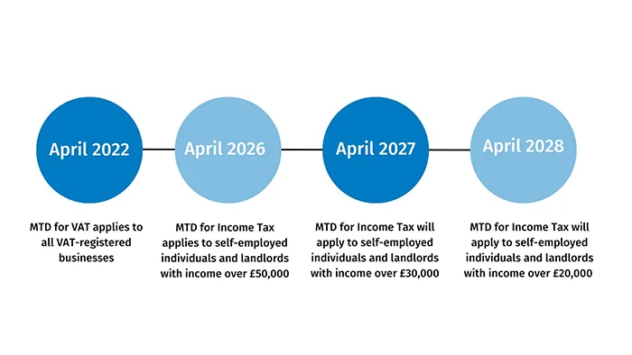 Work Out Your Mtd Start Date Do This First So You Know Which Phase You Fall Into, Based On Money In Before Any Expenses